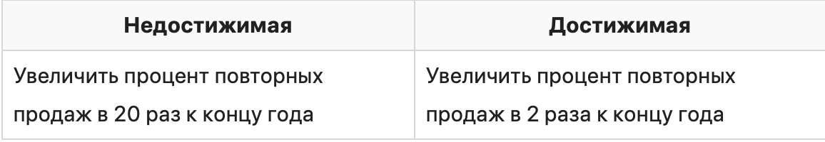 Как ставить цели по SMART